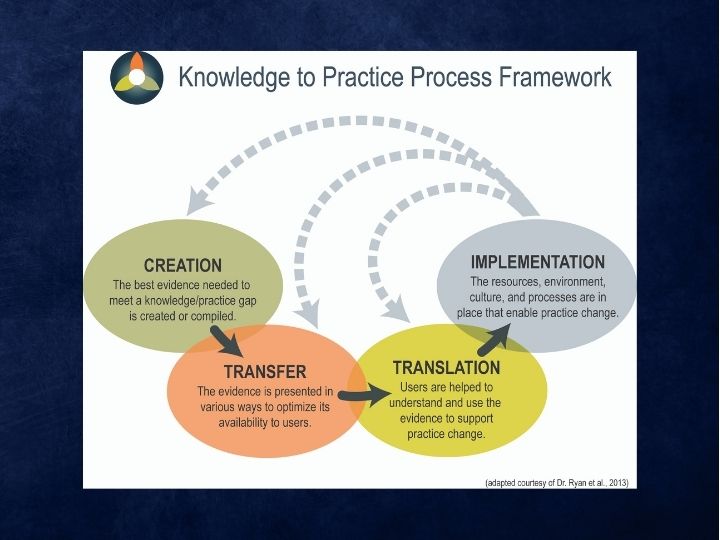 Knowledge to Practice Process Framework